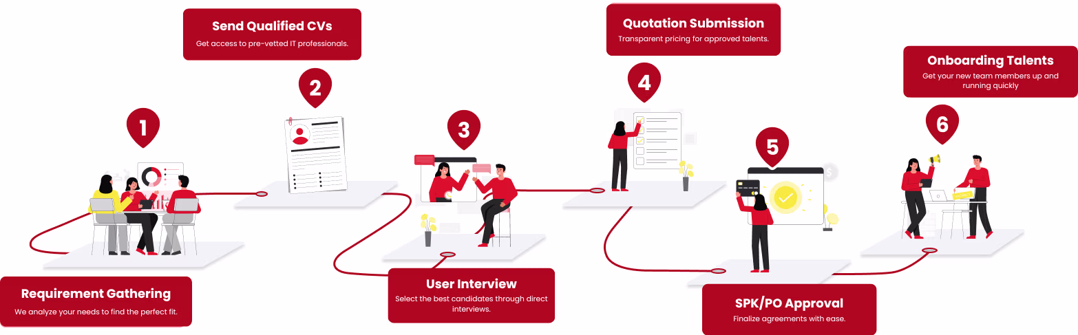 Hiring Process